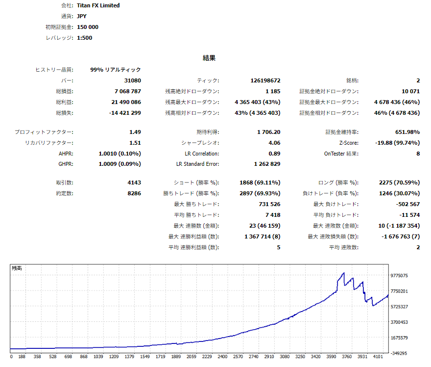 ユーロ2 バックテスト概要