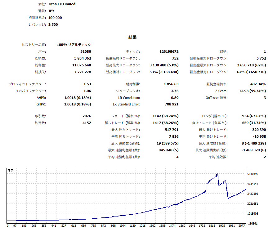 ユーロライド バックテスト概要
